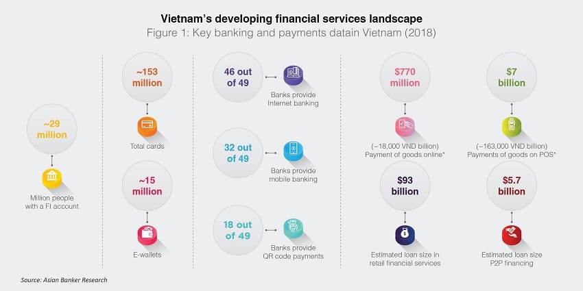 Banks continue to hold the commercial strings in Vietnam’s rapidly developing payments landscape